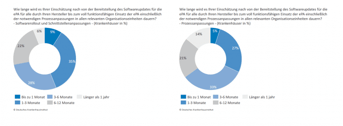 Two pie charts showing how different hospitals estimate how long it will take to integrate EPA.