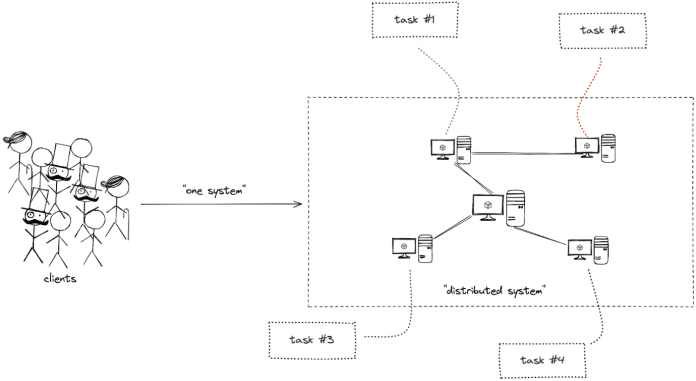Parallel processing of tasks in a distributed system (Fig. 1).., 