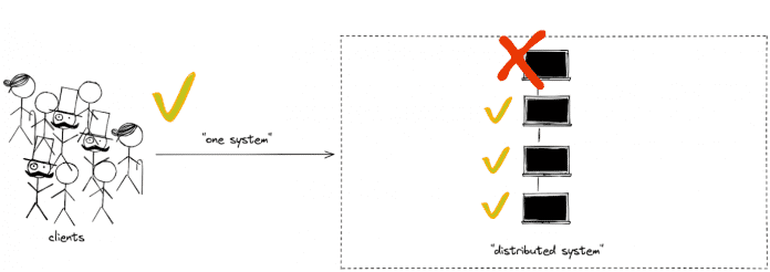 Reliability through redundancy. If one instance fails, the service can be guaranteed by redundant instances (Fig. 3), 