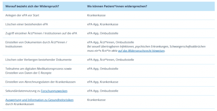 Widerspruchsmöglichkeiten bei der ePA