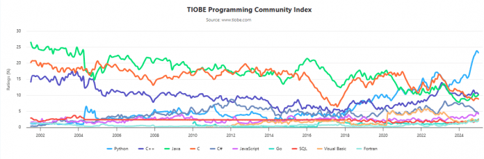 Ranking Tiobe Index: Programmiersprache des Jahres 2024