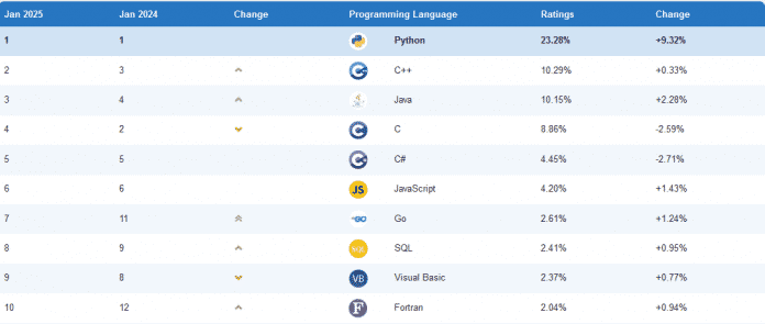 Ranking der tiobe index: Programmiersprache des Jahres 2024