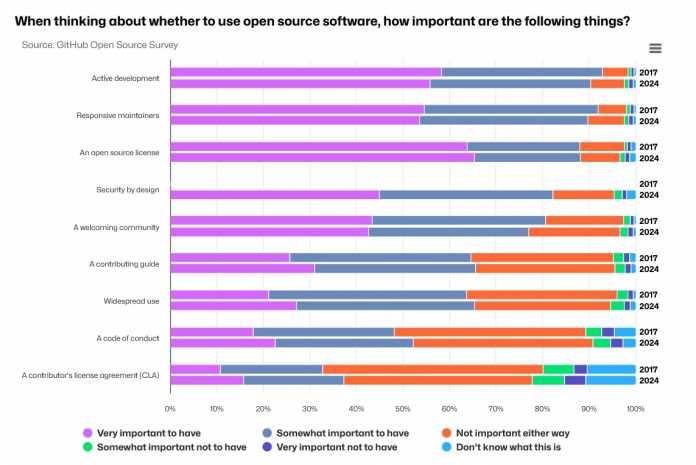 Open Source Survey: Selection Criteria for Open Source Software in 2017 and 2024