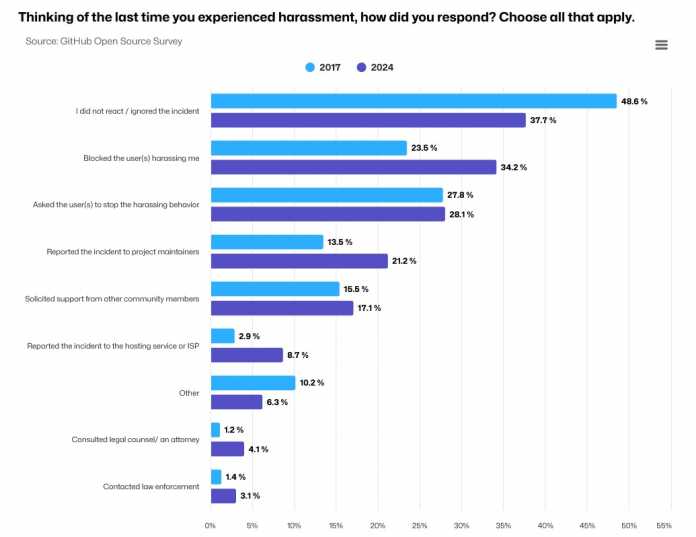 Open source survey: This is how respondents dealt with harassment they recently experienced.