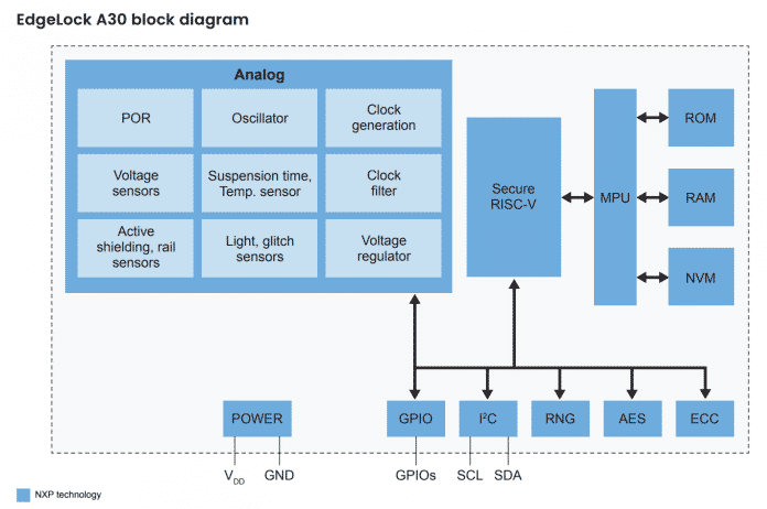 Block diagram NXP EdgeLock A30 with RISC-V core
