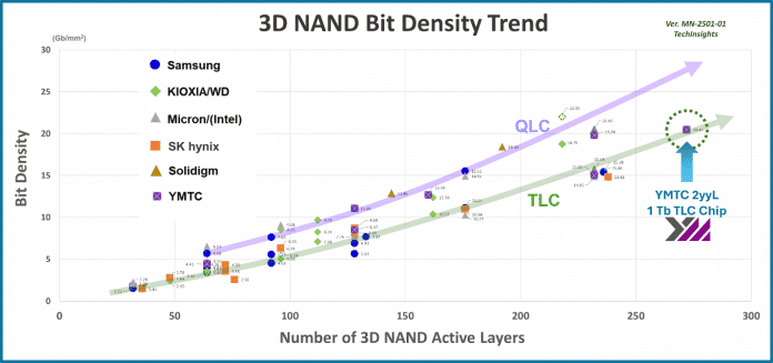 Graphic on the memory densities and layers of NAND flash devices
