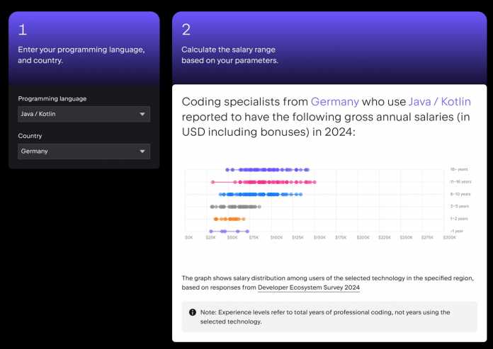 Salaries of Java/Kotlin developers in Germany in 2024