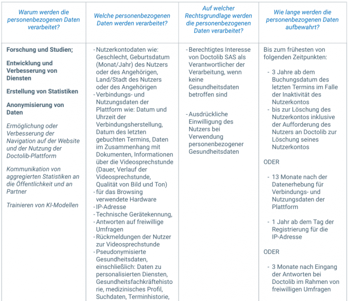 Auszug aus der Datenschutzerklärung von Doctolib