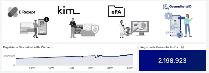 TI-Dashboard der Gematik
