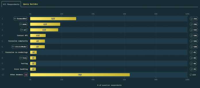 State of React 2024: These common React APIs cause the greatest difficulties for developers