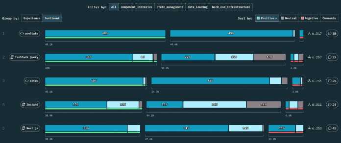 State of React 2024: TanStack Query and State have overtaken Next.js in terms of positive ratings.