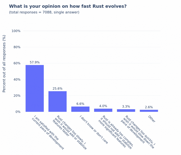 Rust Survey 2024: The majority of developers surveyed are satisfied with the speed of evolution of the programming language 