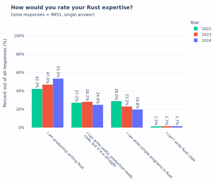 Rust Survey 2024: Over half of respondents can now work productively with Rust 