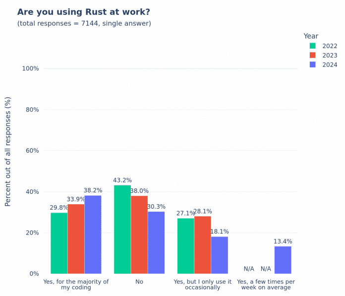 Rust Survey 2024: Rust use in the workplace is increasing over the years.
