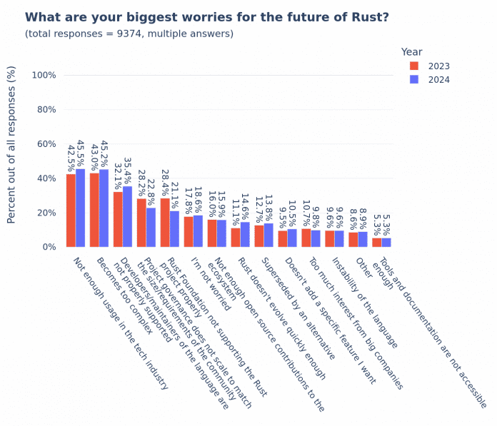 Rust Survey 2024: These concerns about the future are driving the community. 
