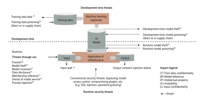 Die Angriffe auf ein KI-System zielen nicht nur auf die KI selbst, sondern auch auf die Infrastruktur und die Daten (Abb 2)., OWASP AI Exchange