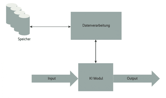 Simplified view of an AI module: It consists of input, output and data processing (Fig. 1), 