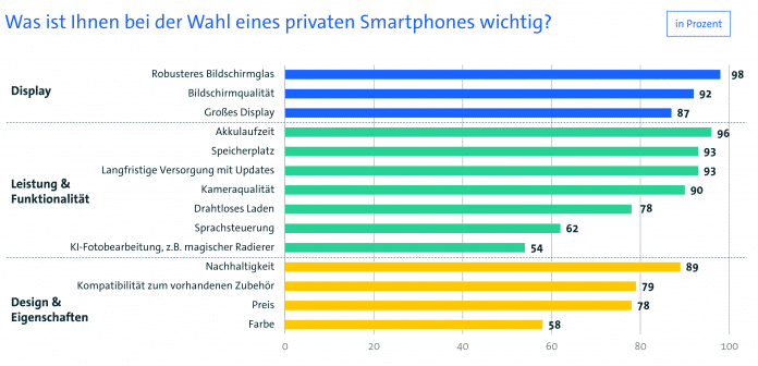 Umfrageergebnisse: &quot;Was ist Ihnen bei der Wahl eines privaten Smartphones wichtig?&quot;