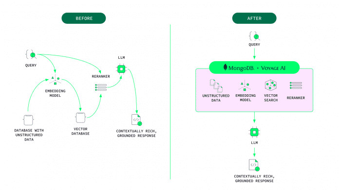 MongoDB acquires Voyage AI