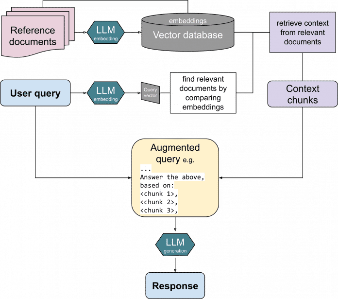 Durch Retrieval Augmented Generation lassen sich Inhalte von Embedding-Datenbanken und ein LLM kombiniert für Abfragen (Prompts) nutzen.