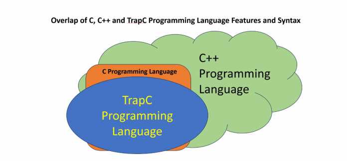 C-Sprachen als Mengendiagramm
