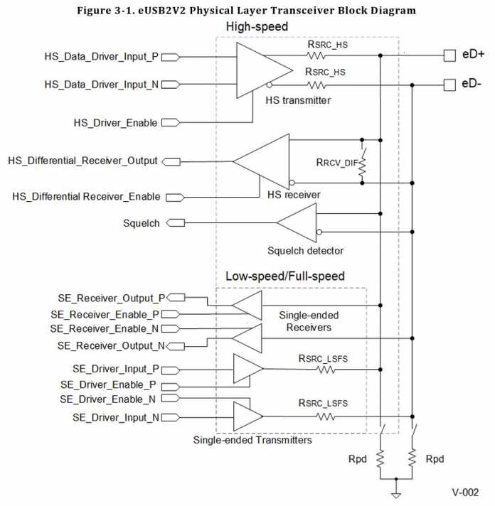 Block diagram of a transceiver for eUSB2V2.