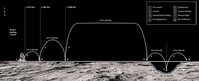 Schematische Zeichnung der Monderoberfläche mit 5 eingezeichneten Sprüngen des Hoppers