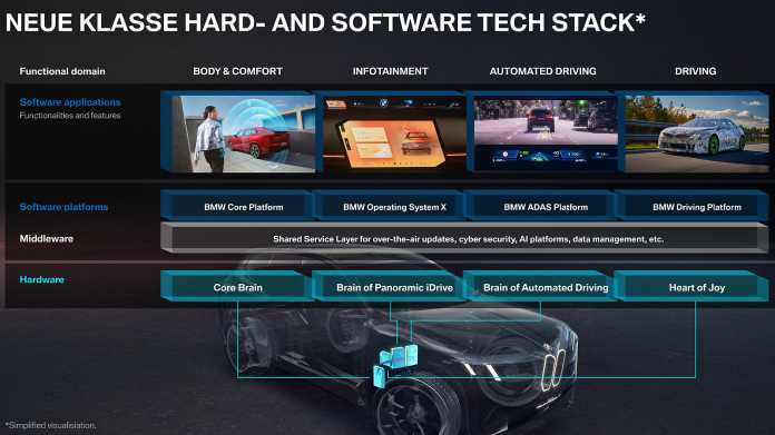 BMW New Class Zone Architecture