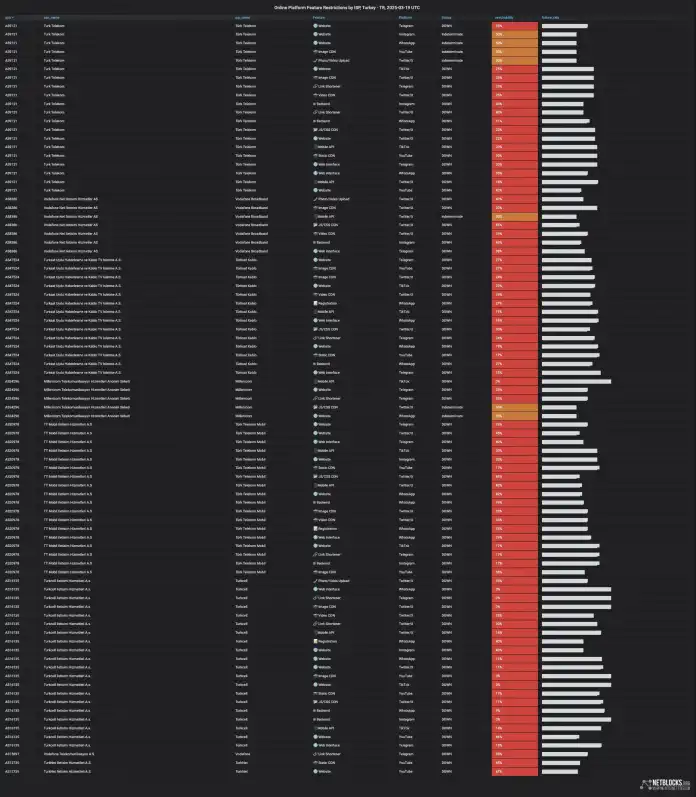 List of restricted internet services in Turkey
