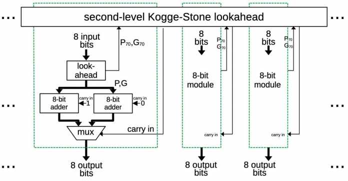 Diagram of the second-level Kogge-Stone lookahead