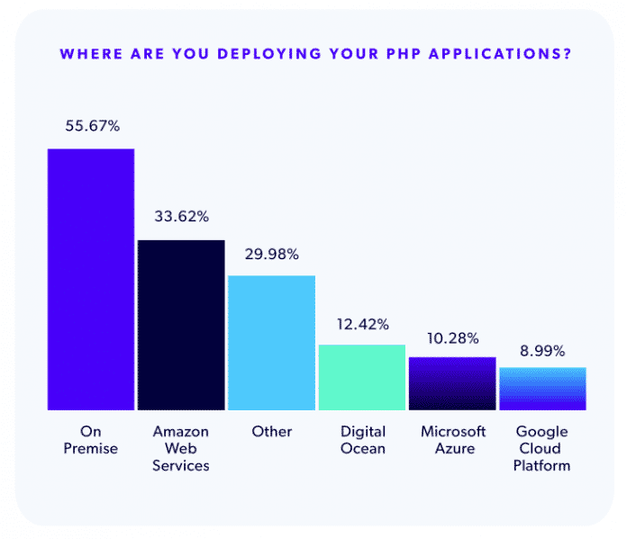 PHP-Studie Deployment