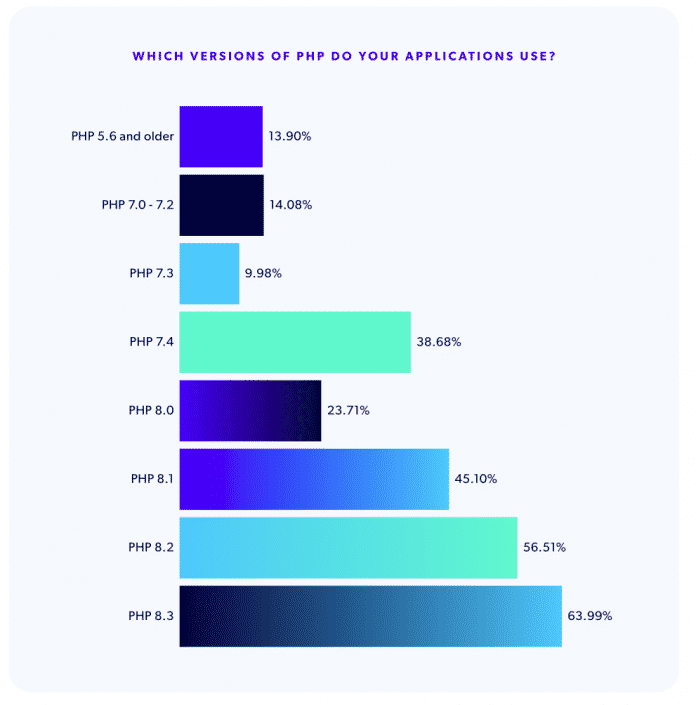 PHP survey PHP versions