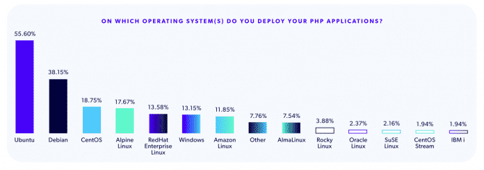 PHP survey operating systems