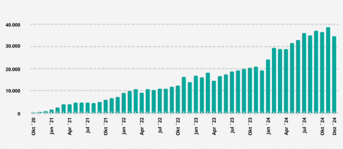 Säulendiagramm, auf dem eine überwiegend steigende Anzahl an Freischaltcodes für DiGA gibt. 
