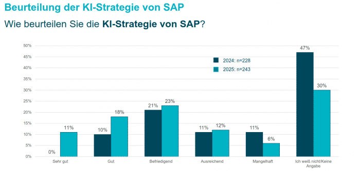 Bar charts showing rather moderate ratings for SAP's AI strategy