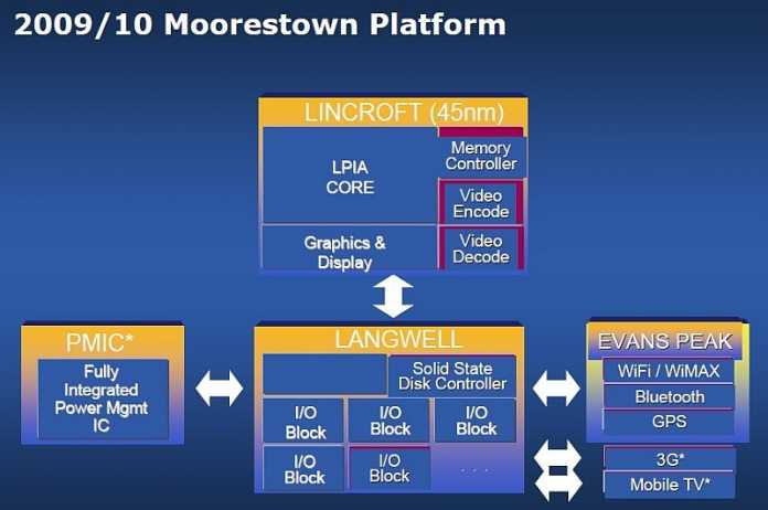 Moorestown-Plattform