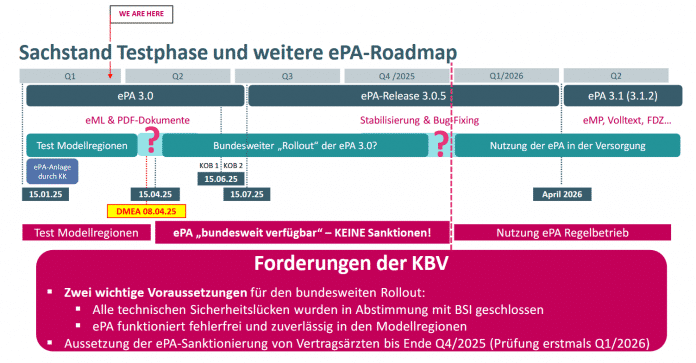 Rollout-Plan für die elektronische Patientenakte