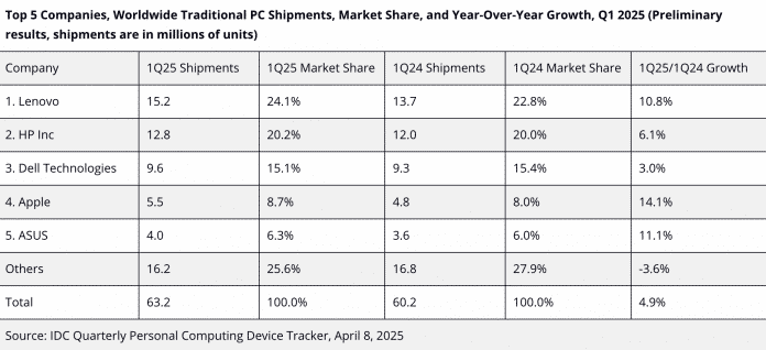 Globaler PC-Markt im 1. Quartal 2025. 