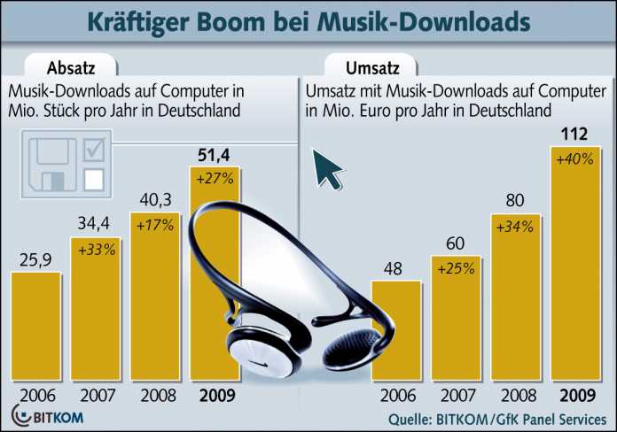 Der Umsatz mit Musik-Downloads ist im Jahr 2009 um 40 Prozent gestiegen.