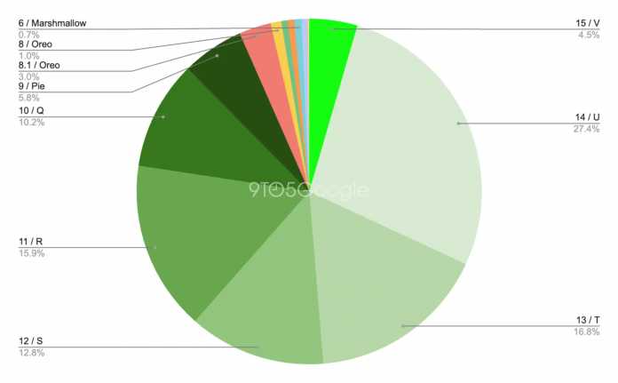 Android version distribution from April 1, 2025 in a pie chart 