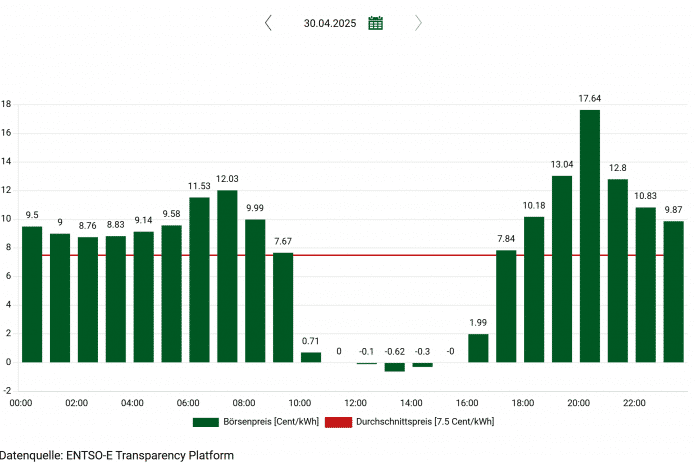 Stundengenauer Preisverlauf bei EPEX Day Ahead