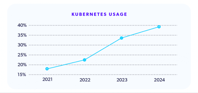 Nutzungsverlauf von Kubernetes ab 2021