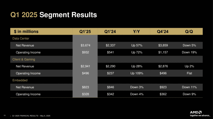 Tabular overview of AMD's sales by division