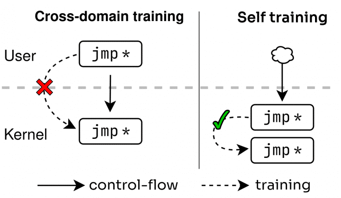 Presentation of classic Spectre attacks versus Training Solo