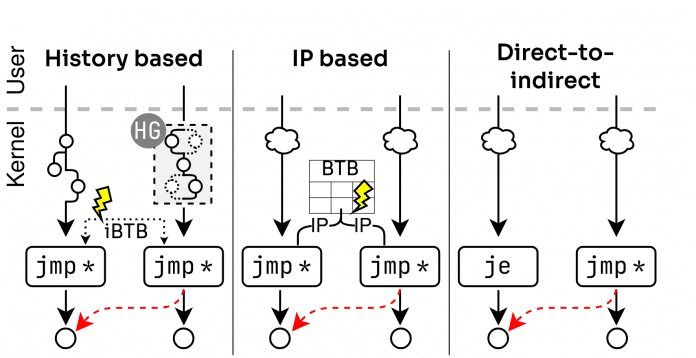 Graphic illustration of how the three training solo types work