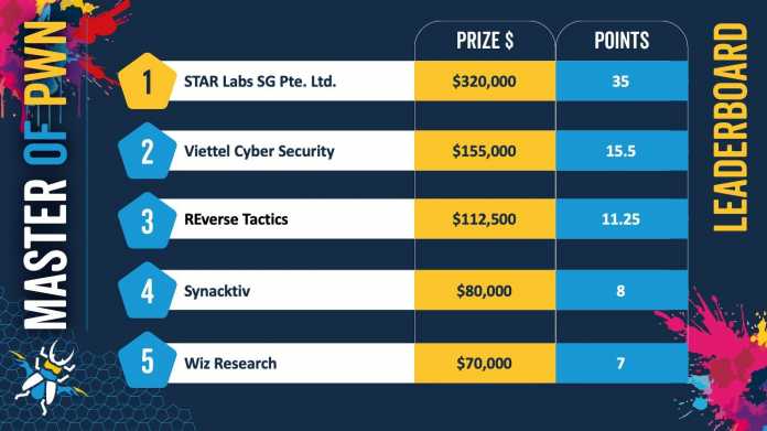 Pwn2Own Berlin: Top 5 der Teilnehmer