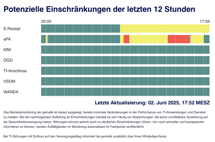 Störungen von ePA und E-Rezept im TI-Störungsportal der Gematik zu erkennen