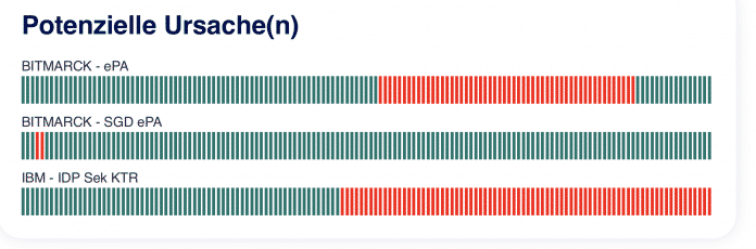 Störungsbalken im TI-Störungsportal der Gematik