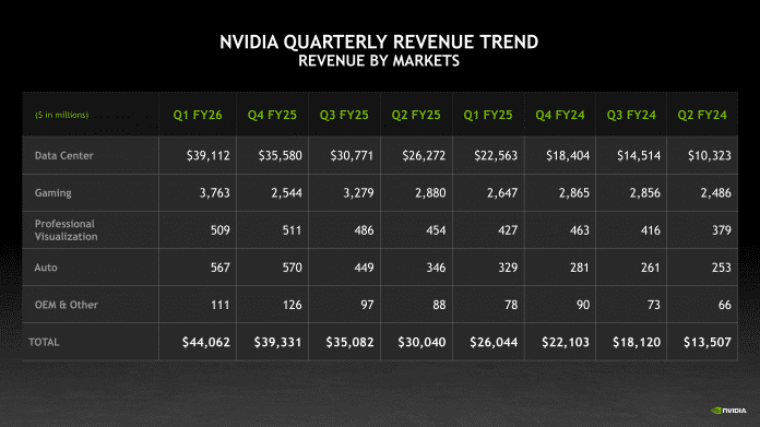 Tabellarische Übersicht zu Nvidias Umsatz nach Sparten aufgeteilt
