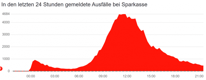 Störungsmeldungen auf Allestörungen.de